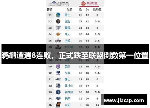 鹈鹕遭遇8连败，正式跌至联盟倒数第一位置
